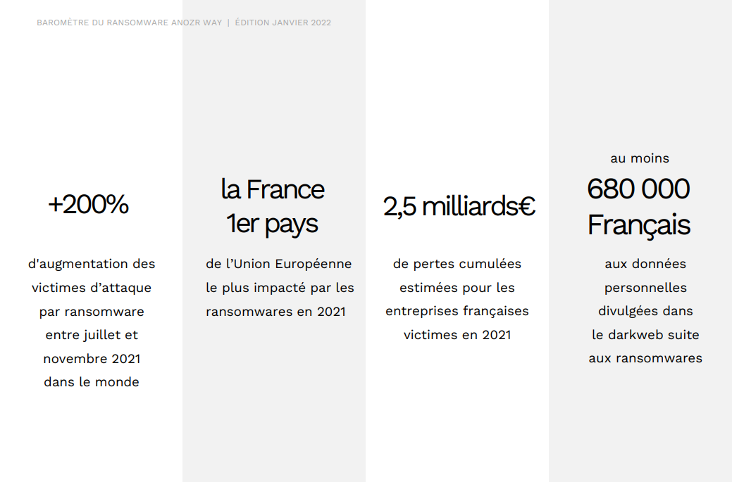 Anozr Way publie son baromètre du ransomware