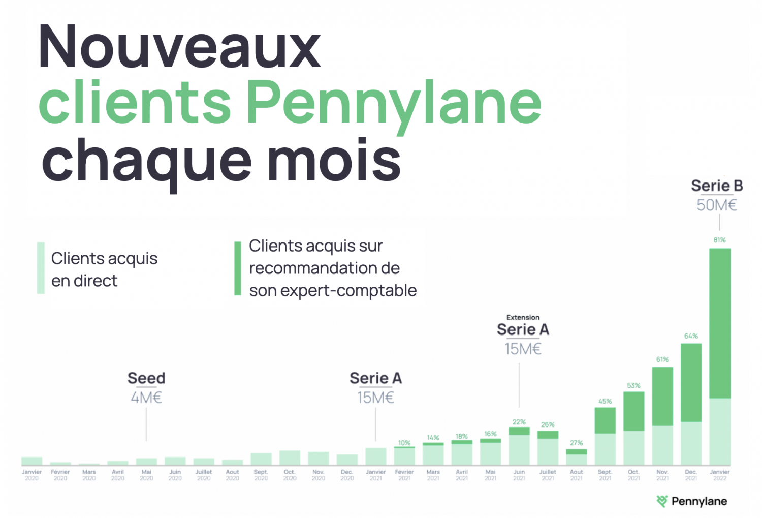 La fintech Pennylane annonce une levée de 50 millions d’euros