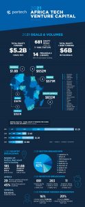 Illustration de la news La tech africaine a levé 5,2 milliards de dollars en 2021