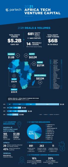 Logo de la startup La tech africaine a levé 5,2 milliards de dollars en 2021