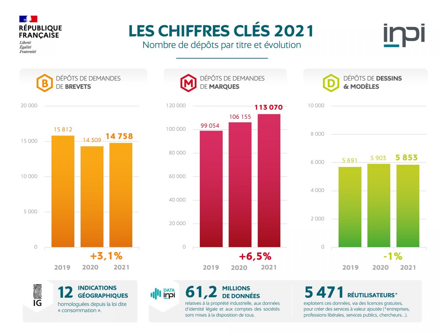L’INPI publie ses chiffres de 2021