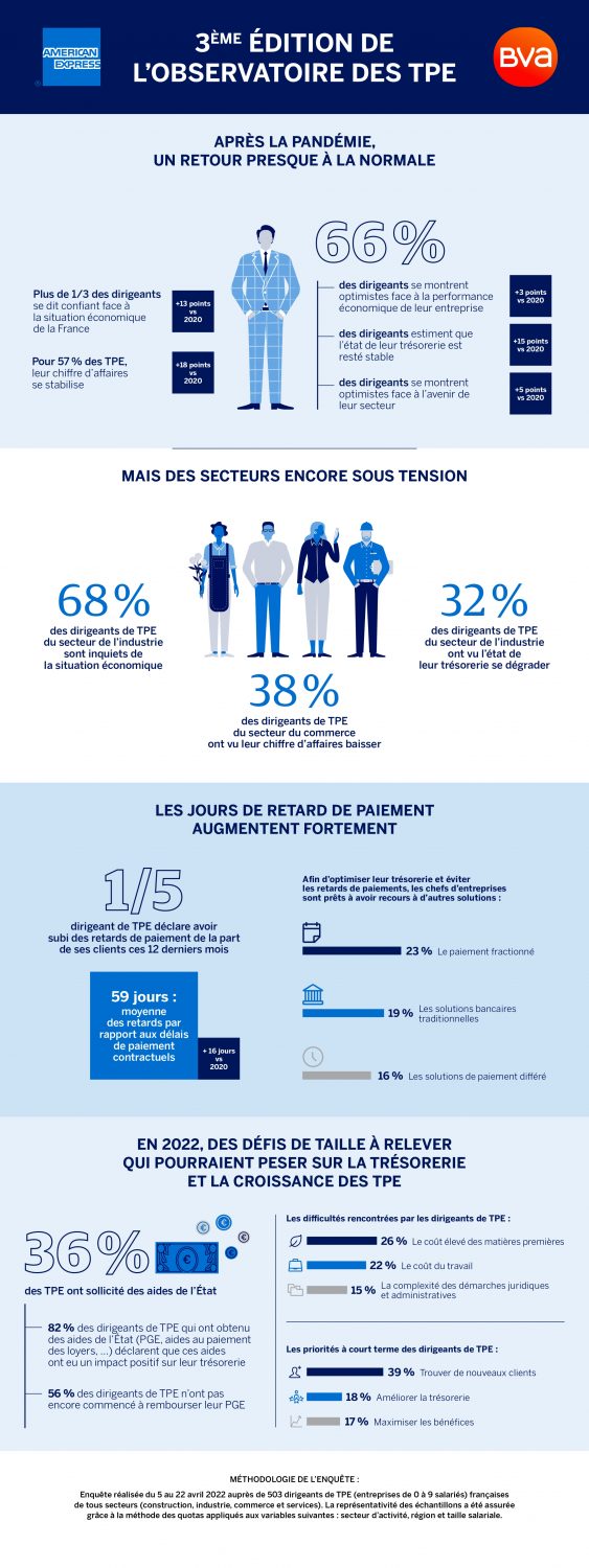 American Express publie son Observatoire des TPE