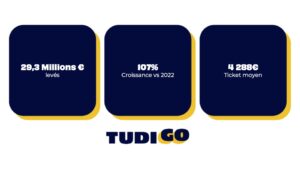Illustration de la news Tudigo annonce avoir permis de lever 30 millions € sur sa plateforme