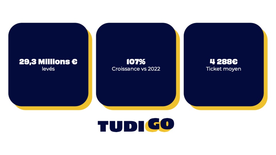 Tudigo annonce avoir permis de lever 30 millions € sur sa plateforme
