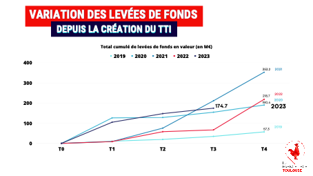 French Tech Toulouse publie son Toulouse Tech index du 3ème trimestre