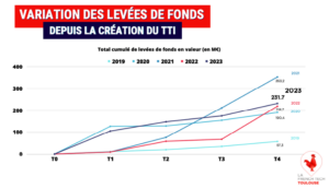 Illustration de la news La French Tech Toulouse : un bilan 2023 très positif
