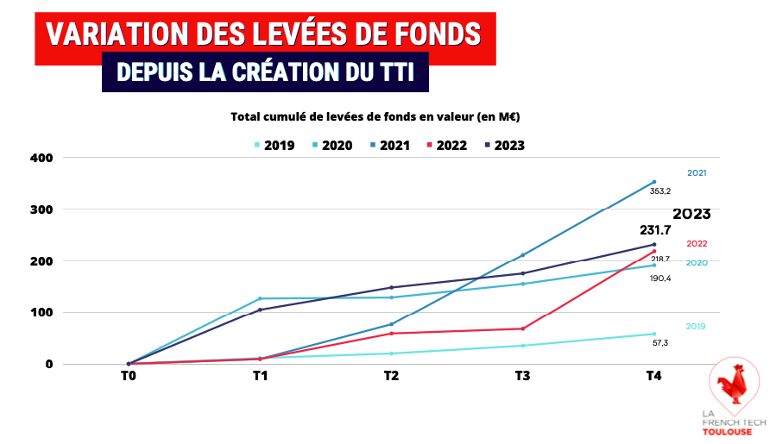 La French Tech Toulouse : un bilan 2023 très positif