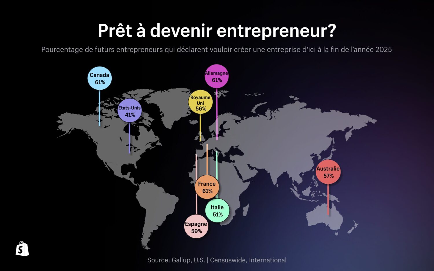 Deux tiers (62%) des Français préféreraient être leur propre patron