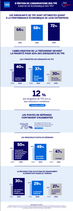 La 5ème édition de Observatoire des TPE American Express x BVA est dispo !