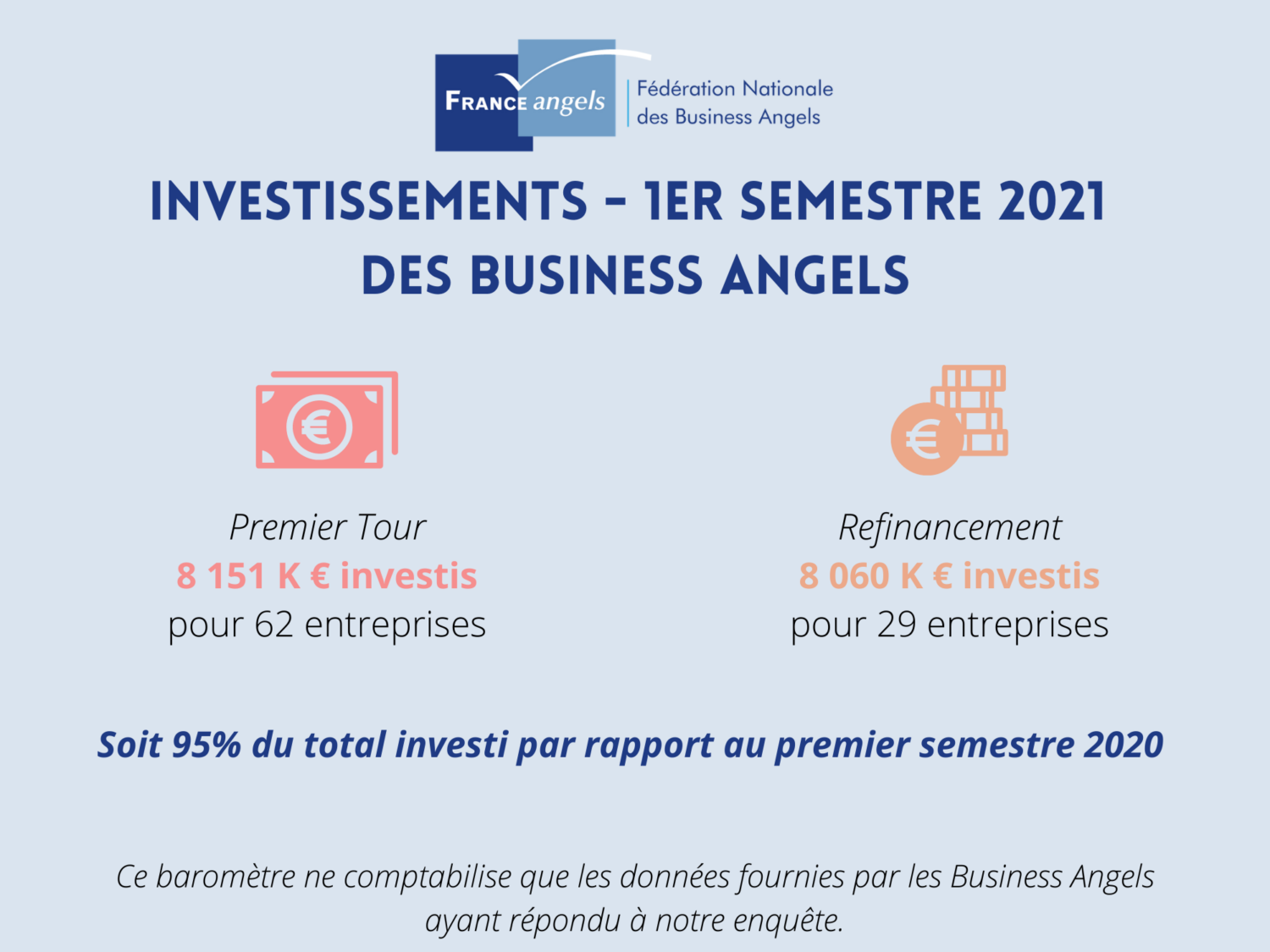 France Angels publie le baromètre des levées de fonds