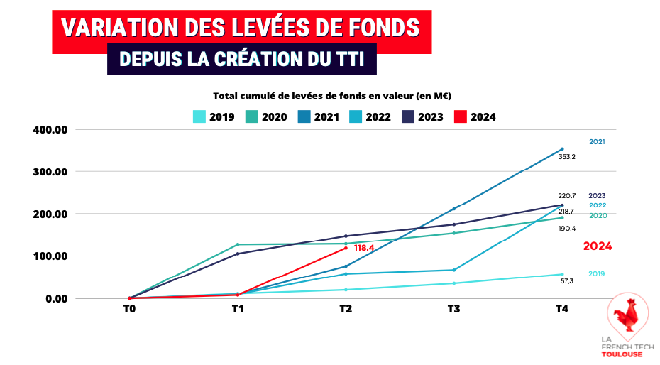 Les startups de la French Tech Toulouse ont levé près de 120 M€ depuis le début de l’année