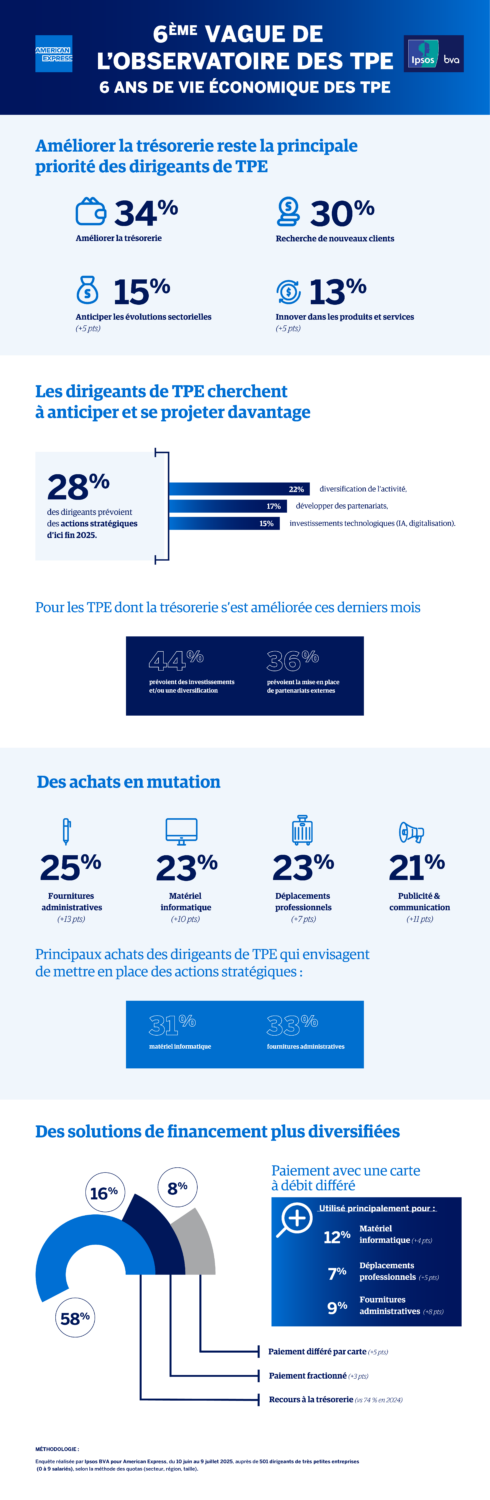Priorités des dirigeants de TPE : trésorerie et innovation
