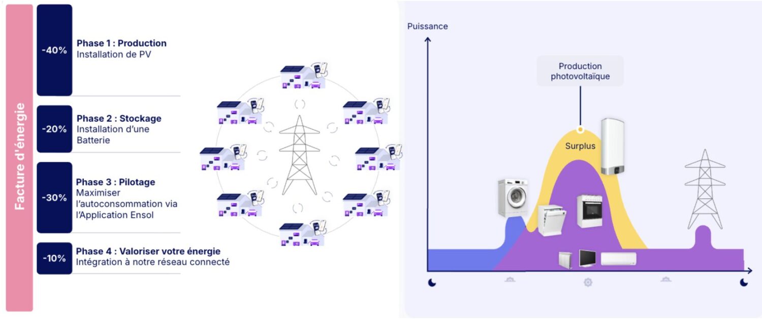 Illustration de la news Ensol lance une technologie de pilotage énergétique innovante