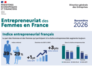 Illustration de la news LA DGE publie la 3ème édition du Baromètre sur l’entrepreneuriat des femmes en France