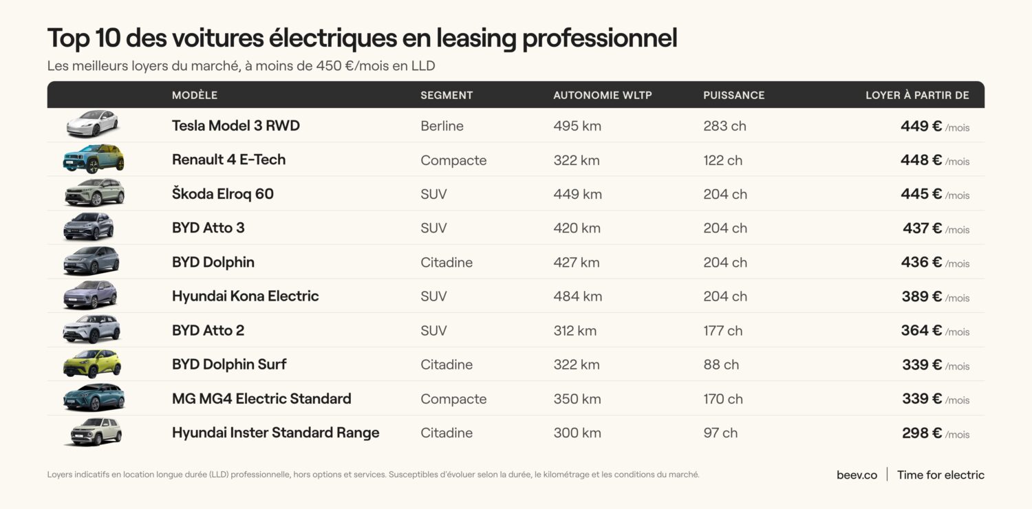 Illustration de la news Beev publie son top 10 des voitures électriques en leasing pro à moins de 450€