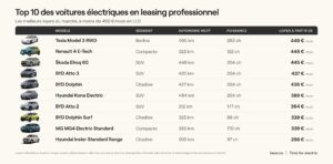 Illustration de la news Beev publie son top 10 des voitures électriques en leasing pro à moins de 450€