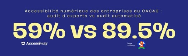 Illustration de la news Accessibilité numérique : le CAC40 à 59% de conformité
