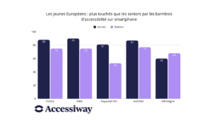 Accessibilité numérique : les jeunes européens en première ligne