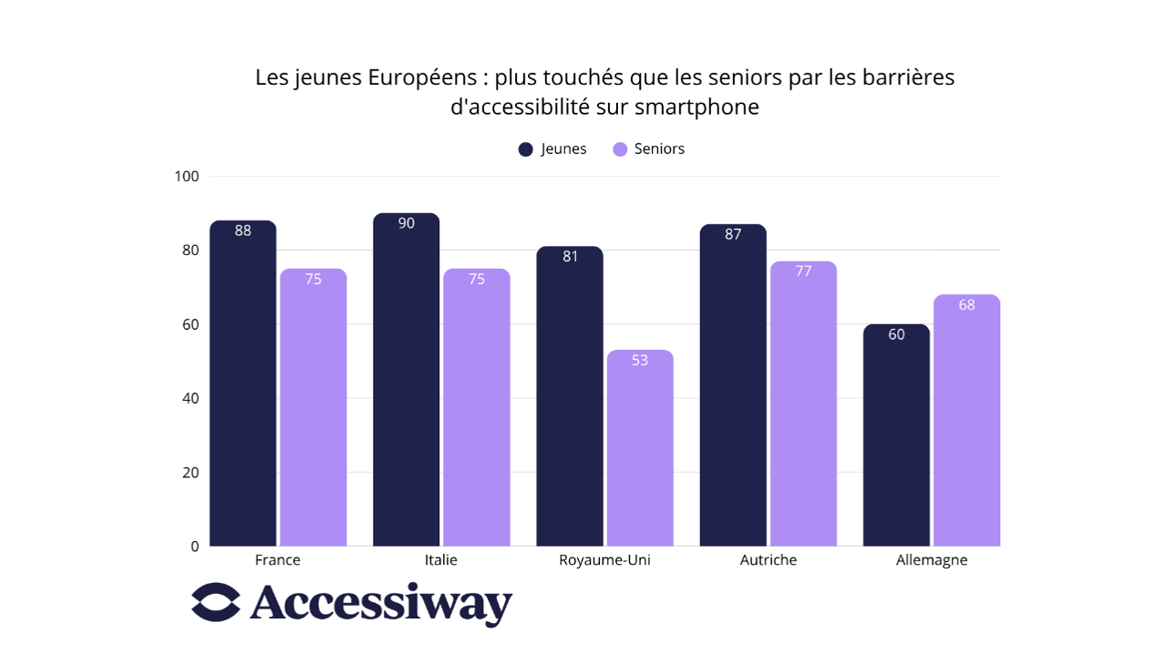 Accessibilité numérique : les jeunes européens en première ligne