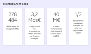 Tracfin publie son rapport annuel 2025 sur la lutte contre la fraude