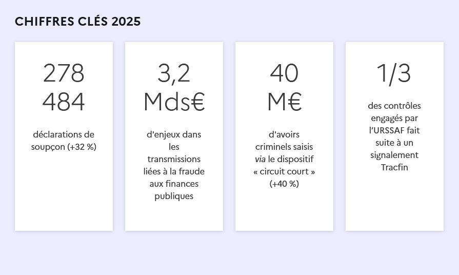 Tracfin publie son rapport annuel 2025 sur la lutte contre la fraude