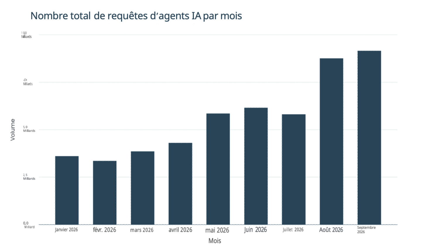 DataDome alerte sur la hausse du trafic des agents IA et leurs interactions avec les parcours sensibles